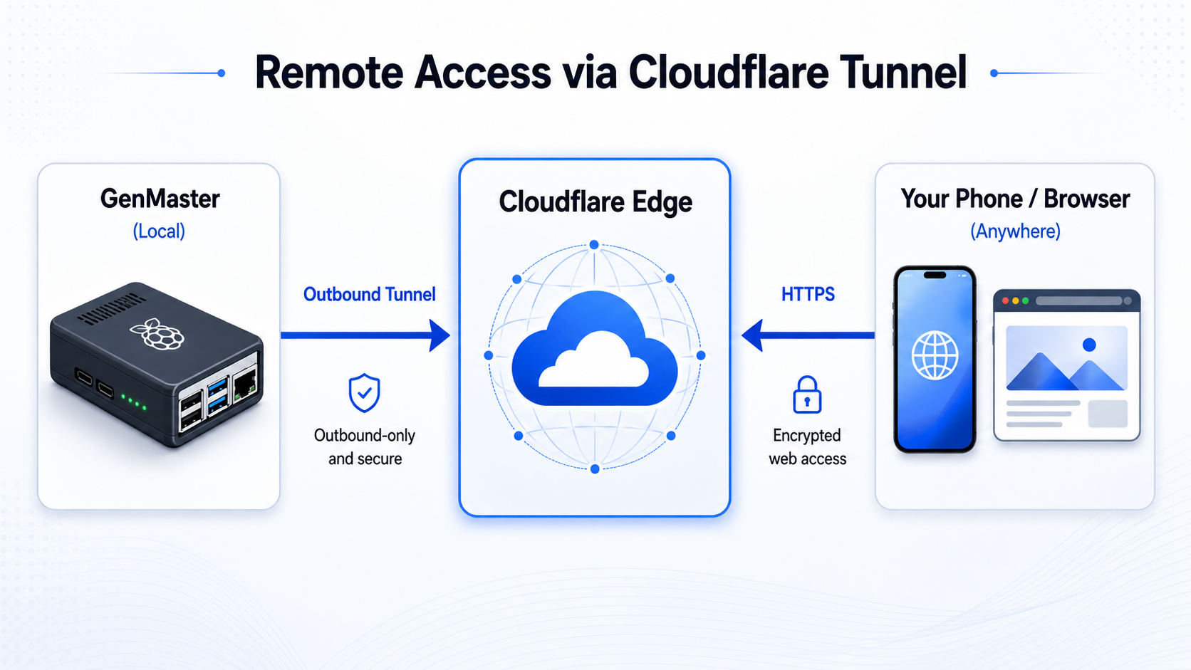Cloudflare Tunnel Architecture