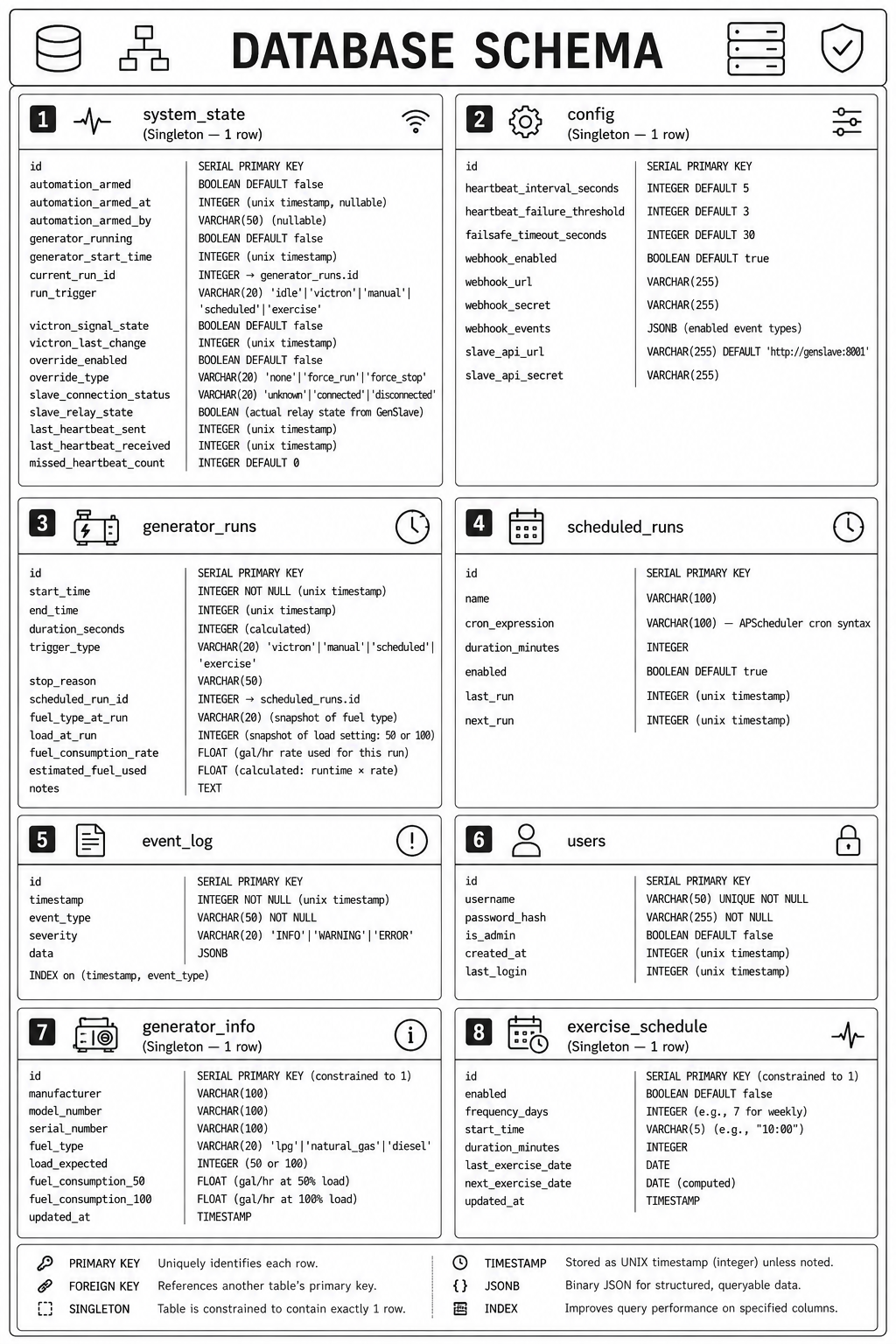 Database Schema