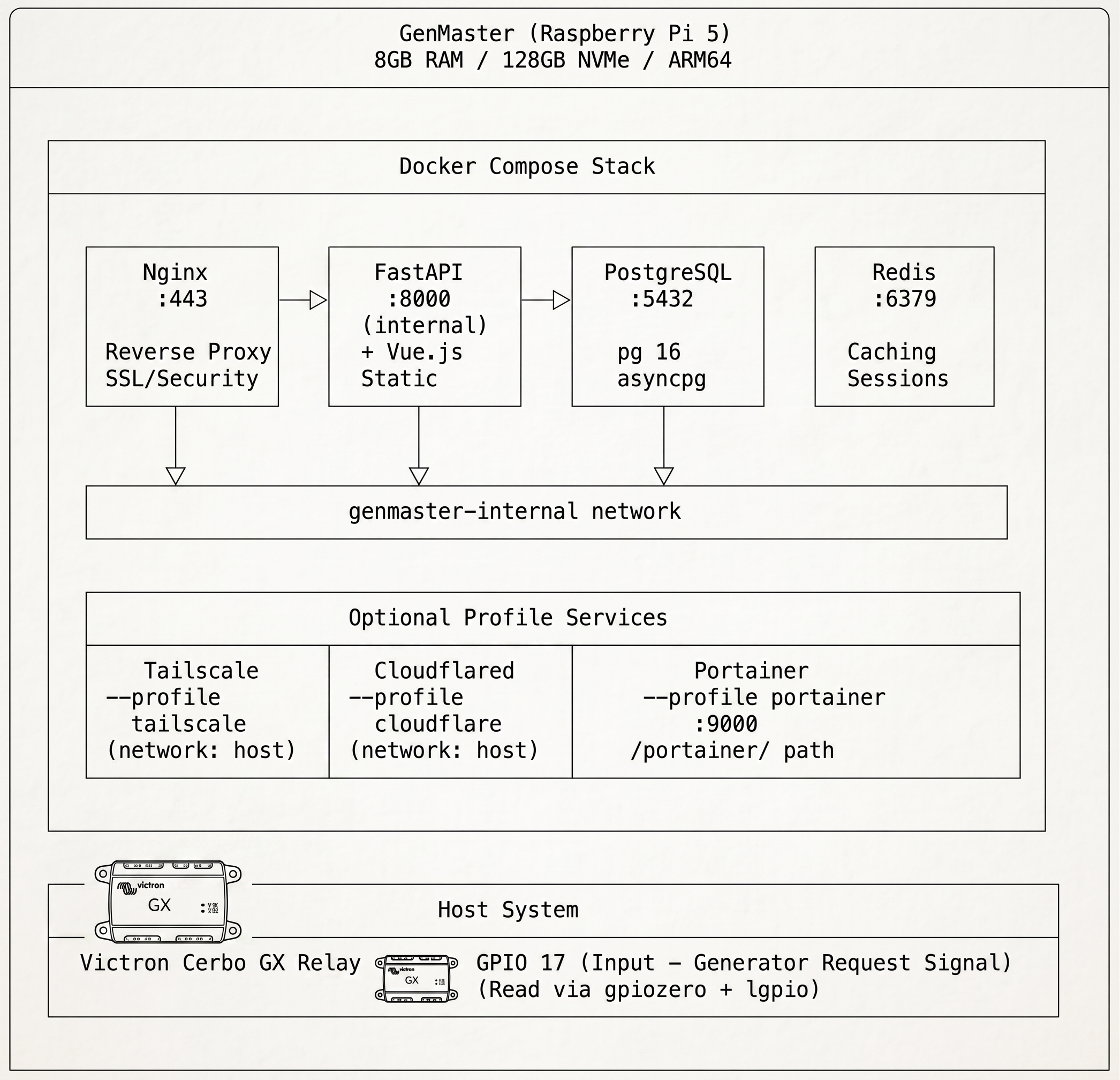 Docker Compose Stack