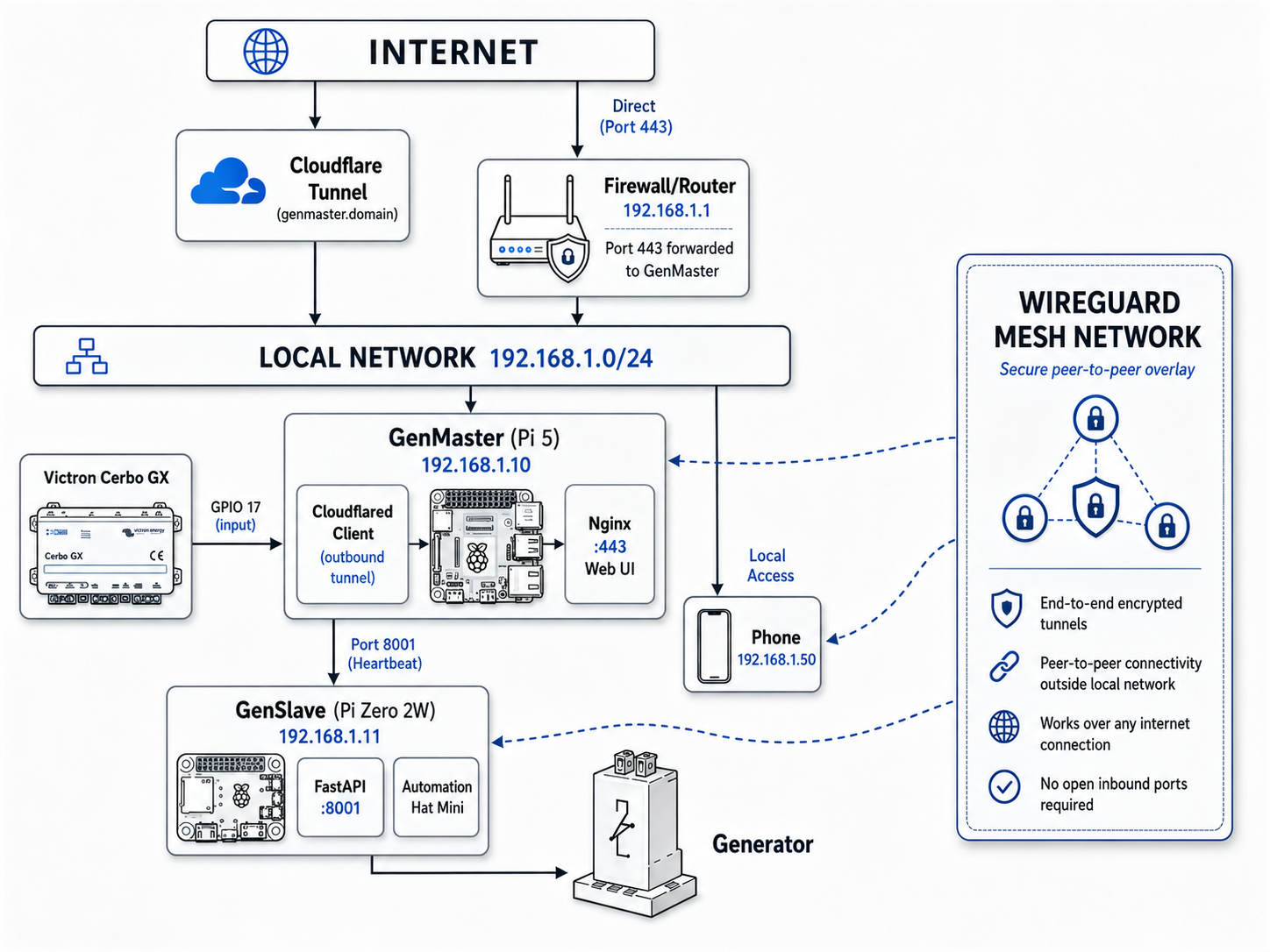 System Architecture