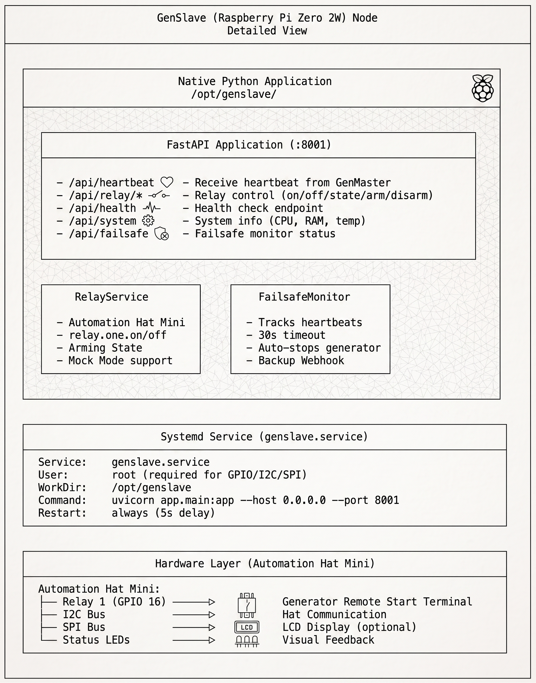 GenSlave Architecture