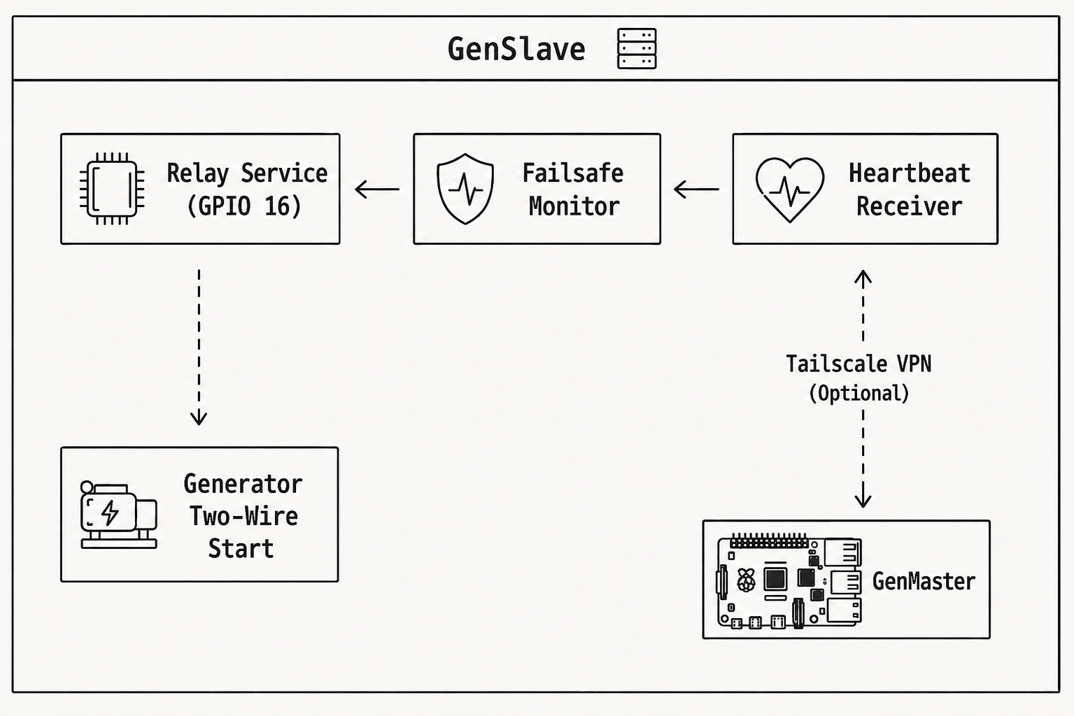 GenSlave Internal Architecture