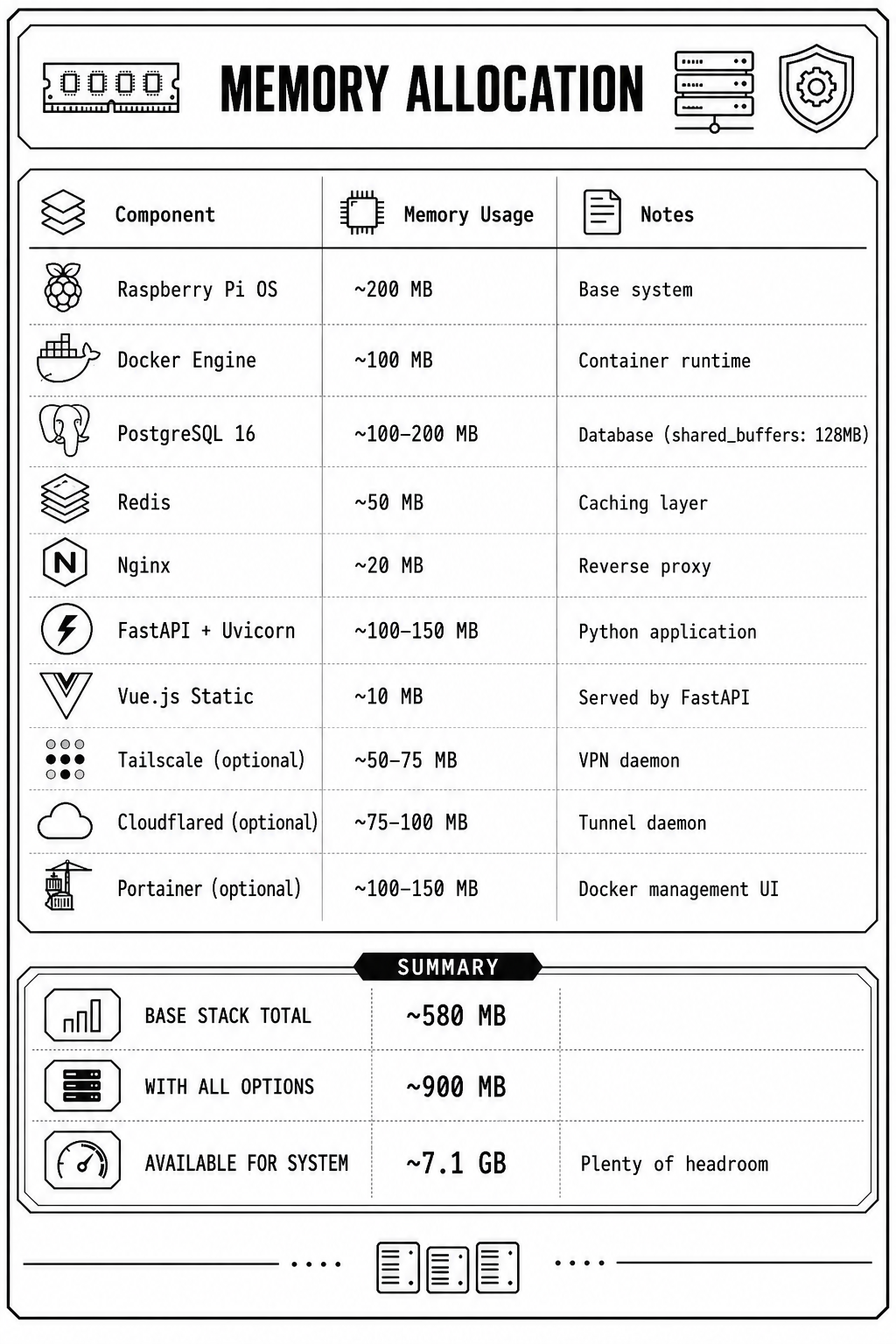 Memory Budget