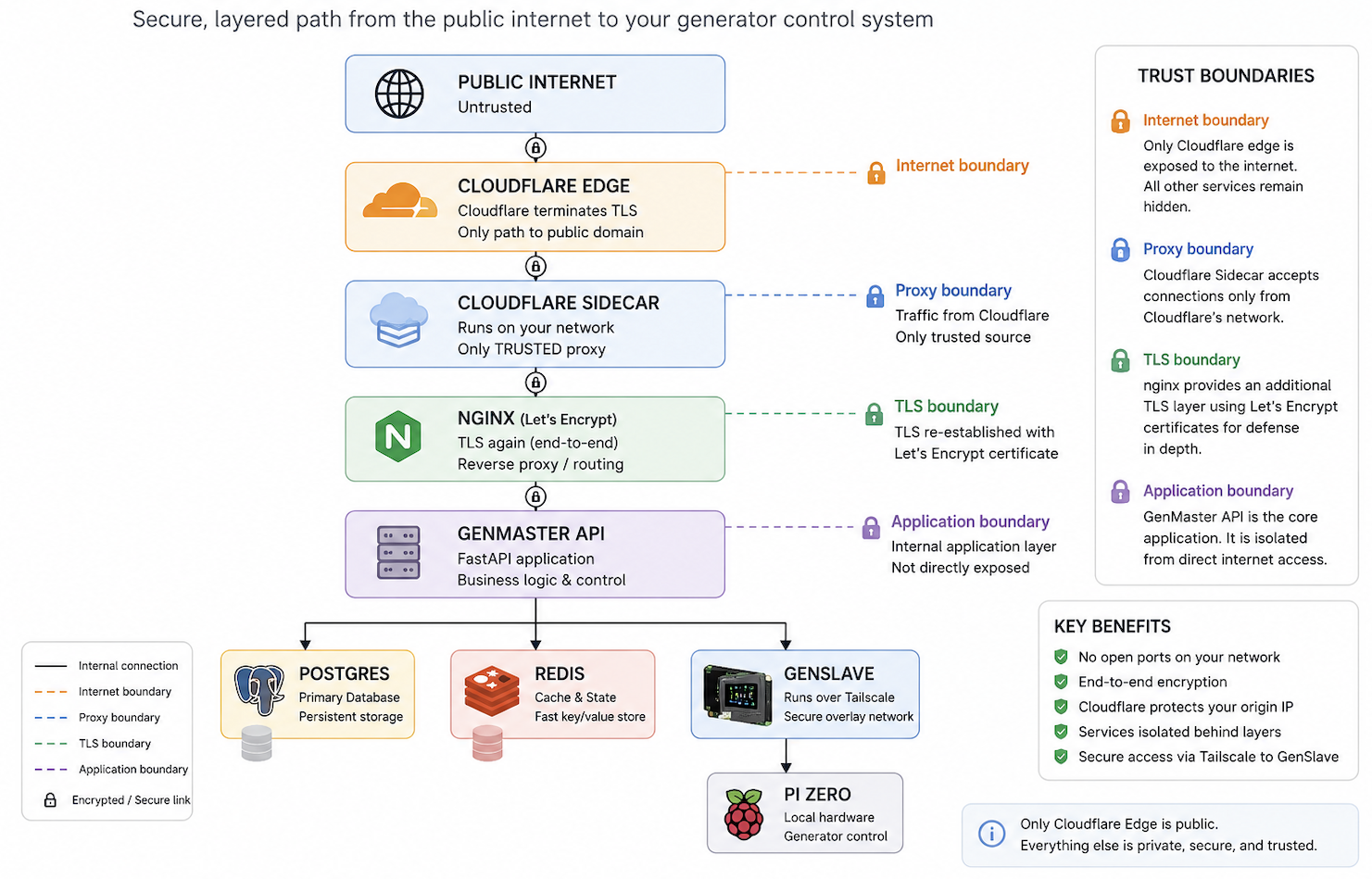 Secure, layered path from the public internet to the generator control system