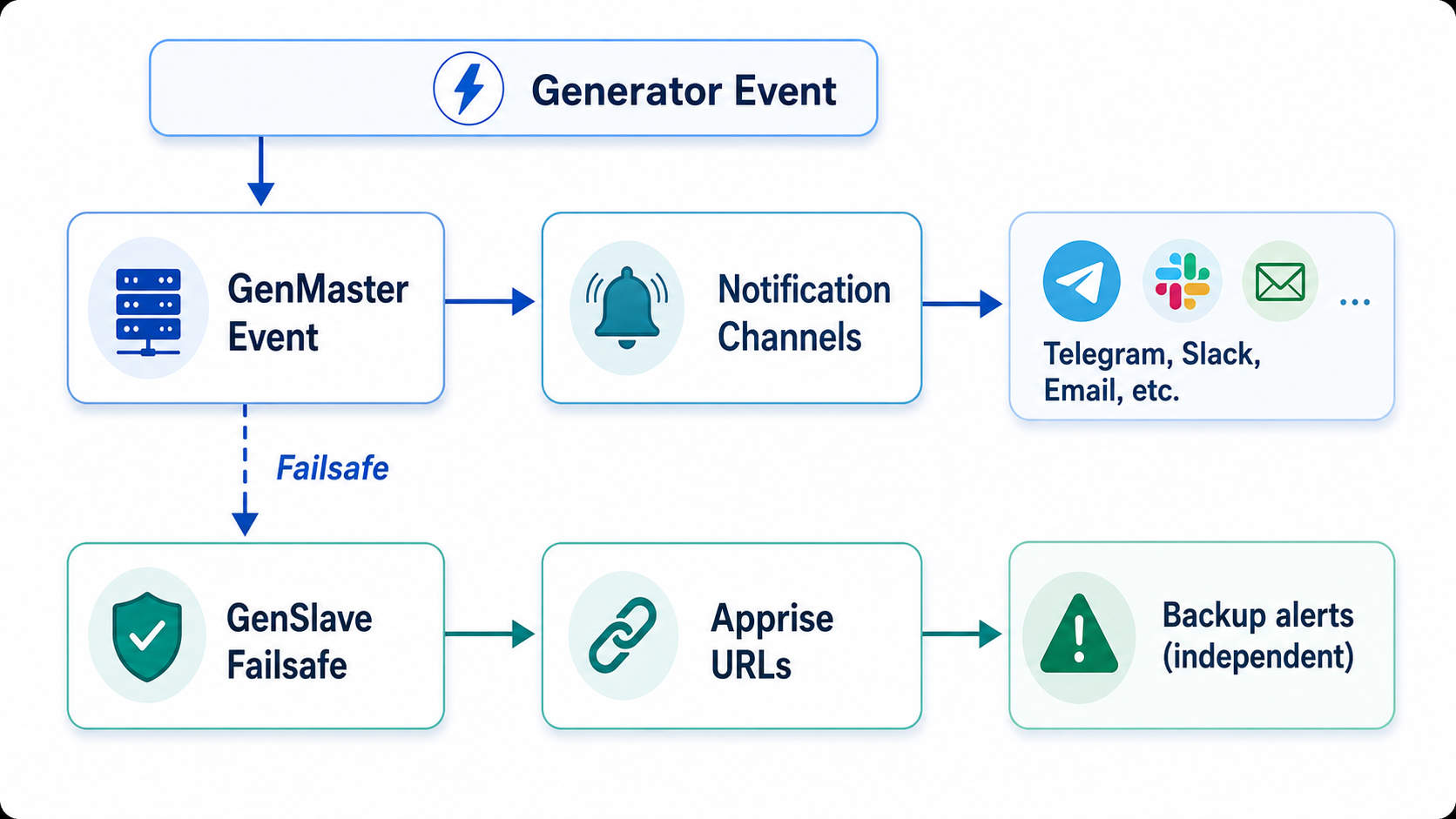 Notification Flow