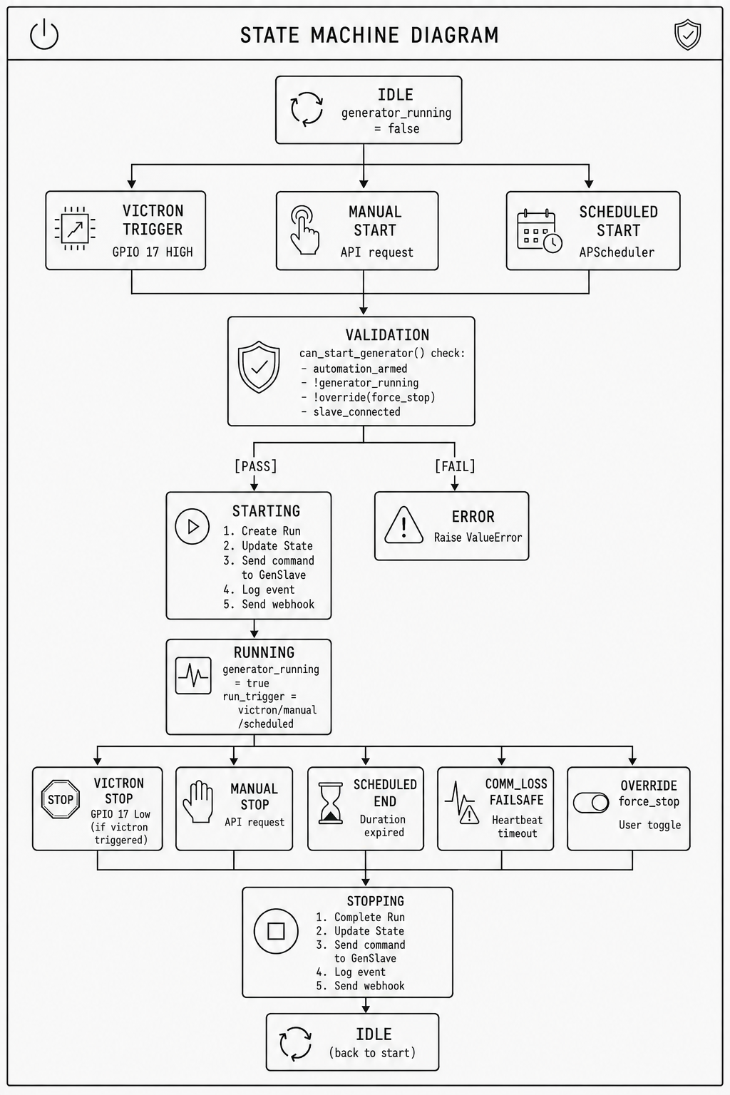 State Machine