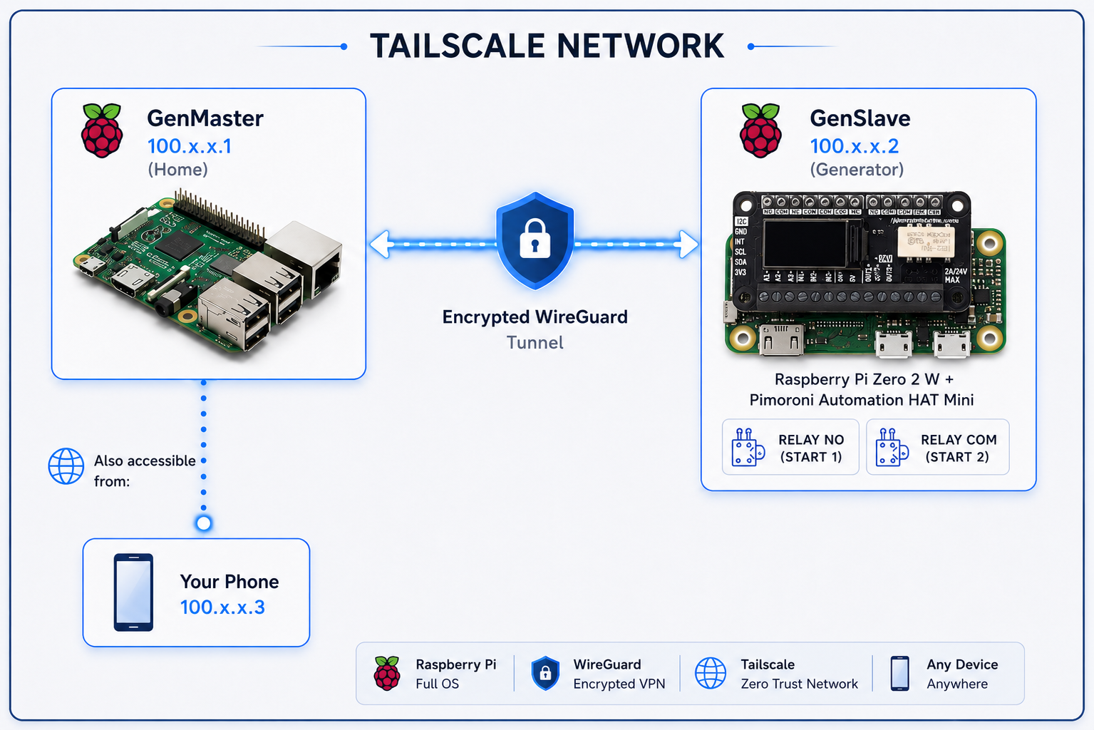 Tailscale Network
