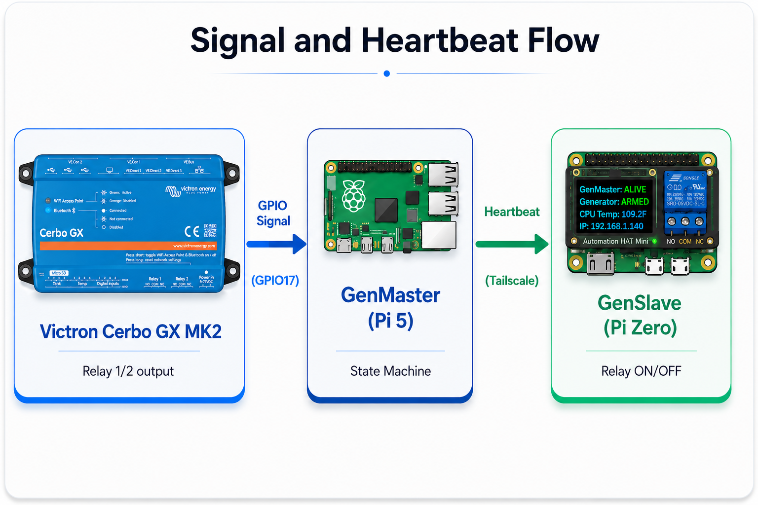 Victron Signal Flow
