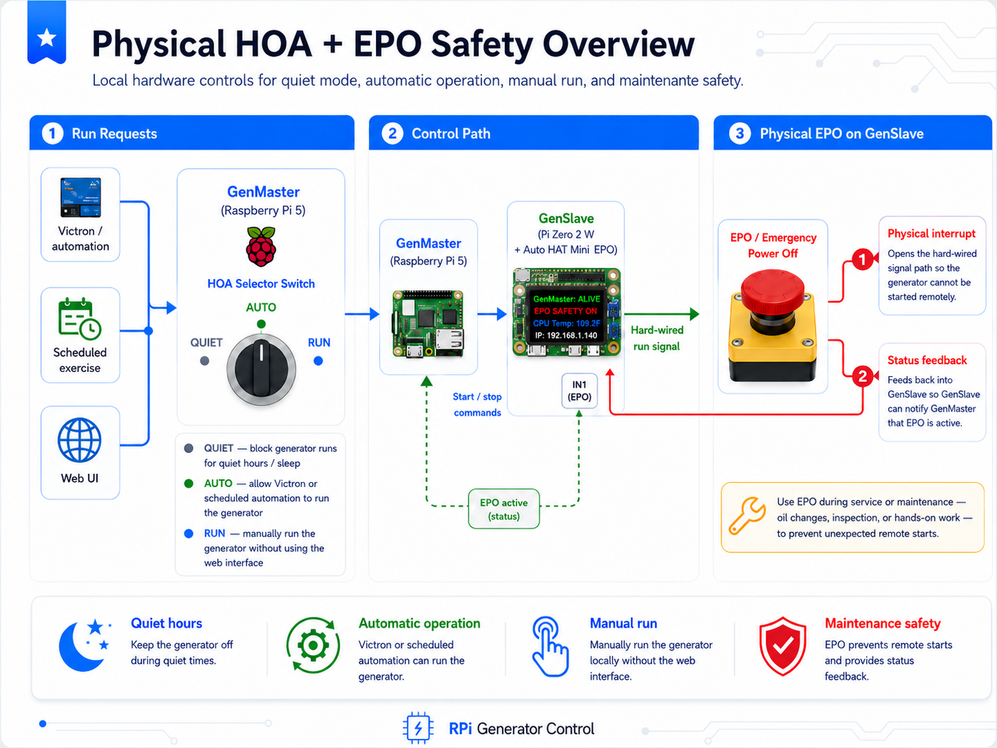 How the EPO and HOA interact, end to end